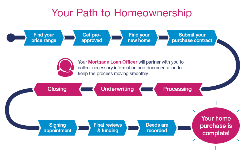 Your Path to Homeownership