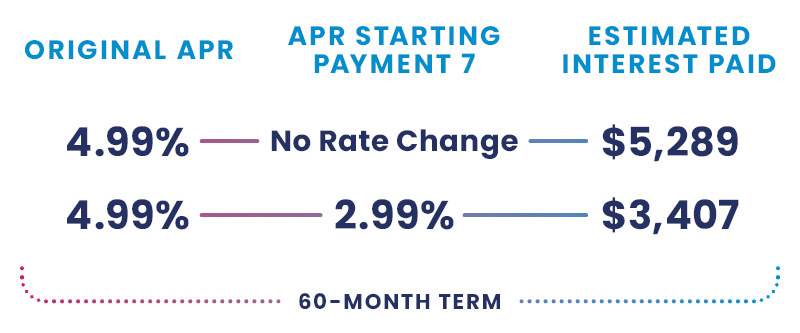 Rate comparison graphic showing estimated interest savings