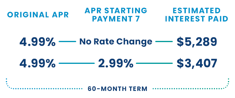 Rate comparison graphic showing estimated interest savings